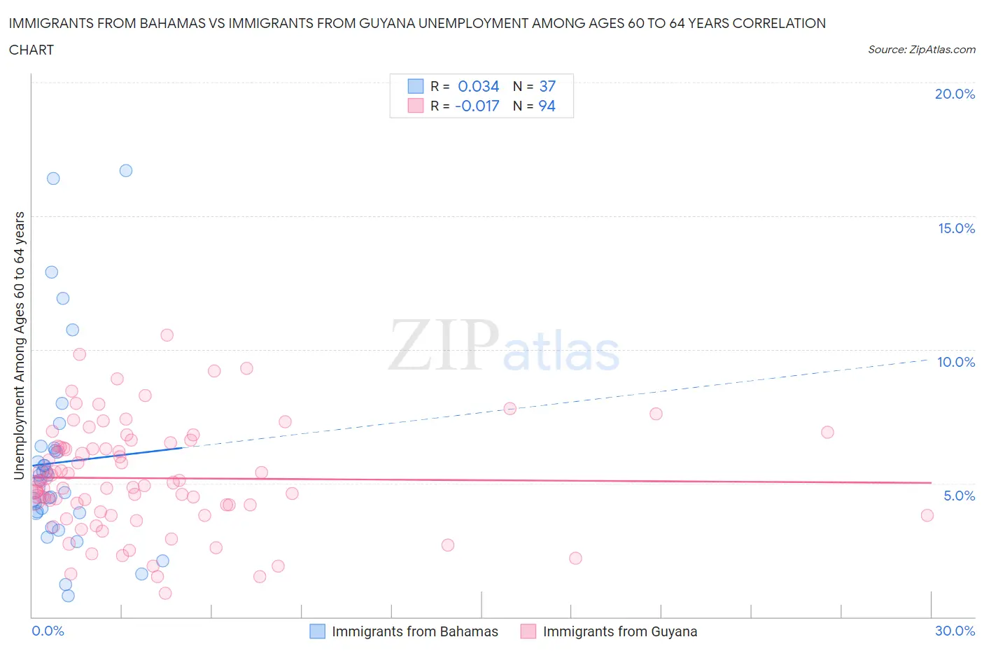Immigrants from Bahamas vs Immigrants from Guyana Unemployment Among Ages 60 to 64 years