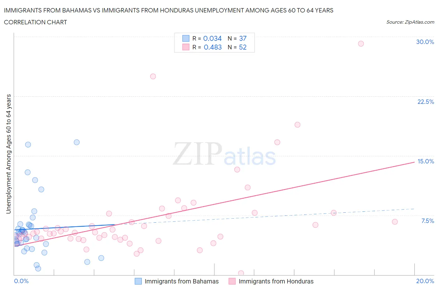 Immigrants from Bahamas vs Immigrants from Honduras Unemployment Among Ages 60 to 64 years