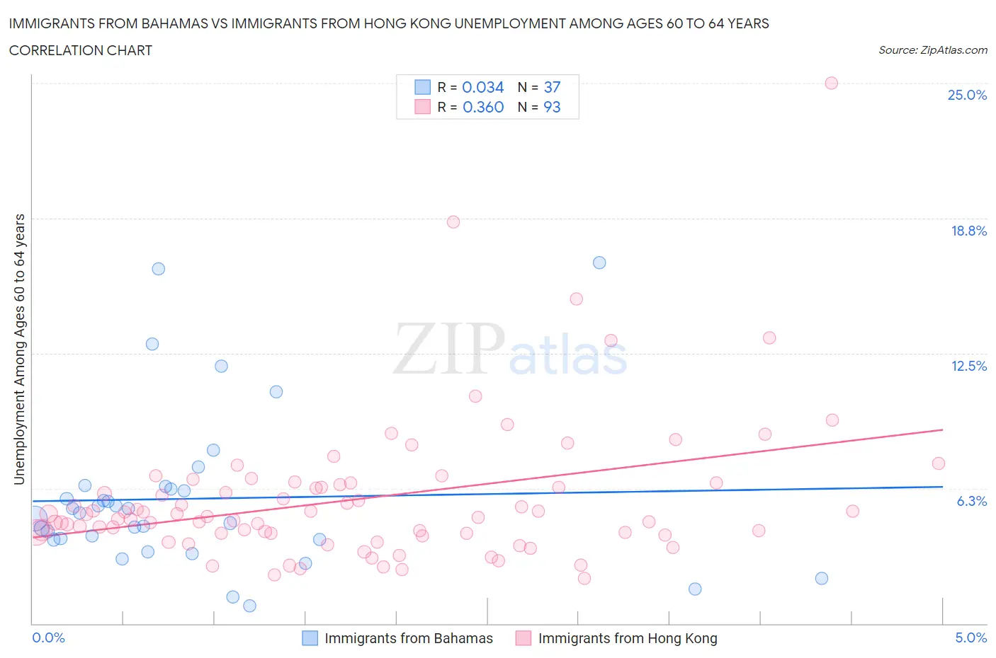 Immigrants from Bahamas vs Immigrants from Hong Kong Unemployment Among Ages 60 to 64 years
