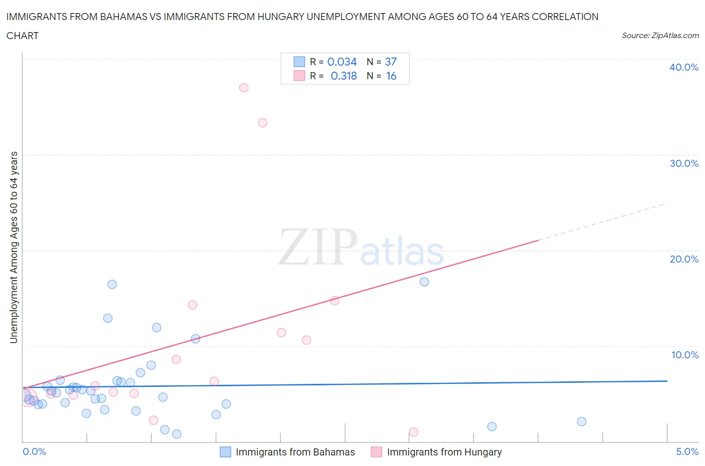 Immigrants from Bahamas vs Immigrants from Hungary Unemployment Among Ages 60 to 64 years