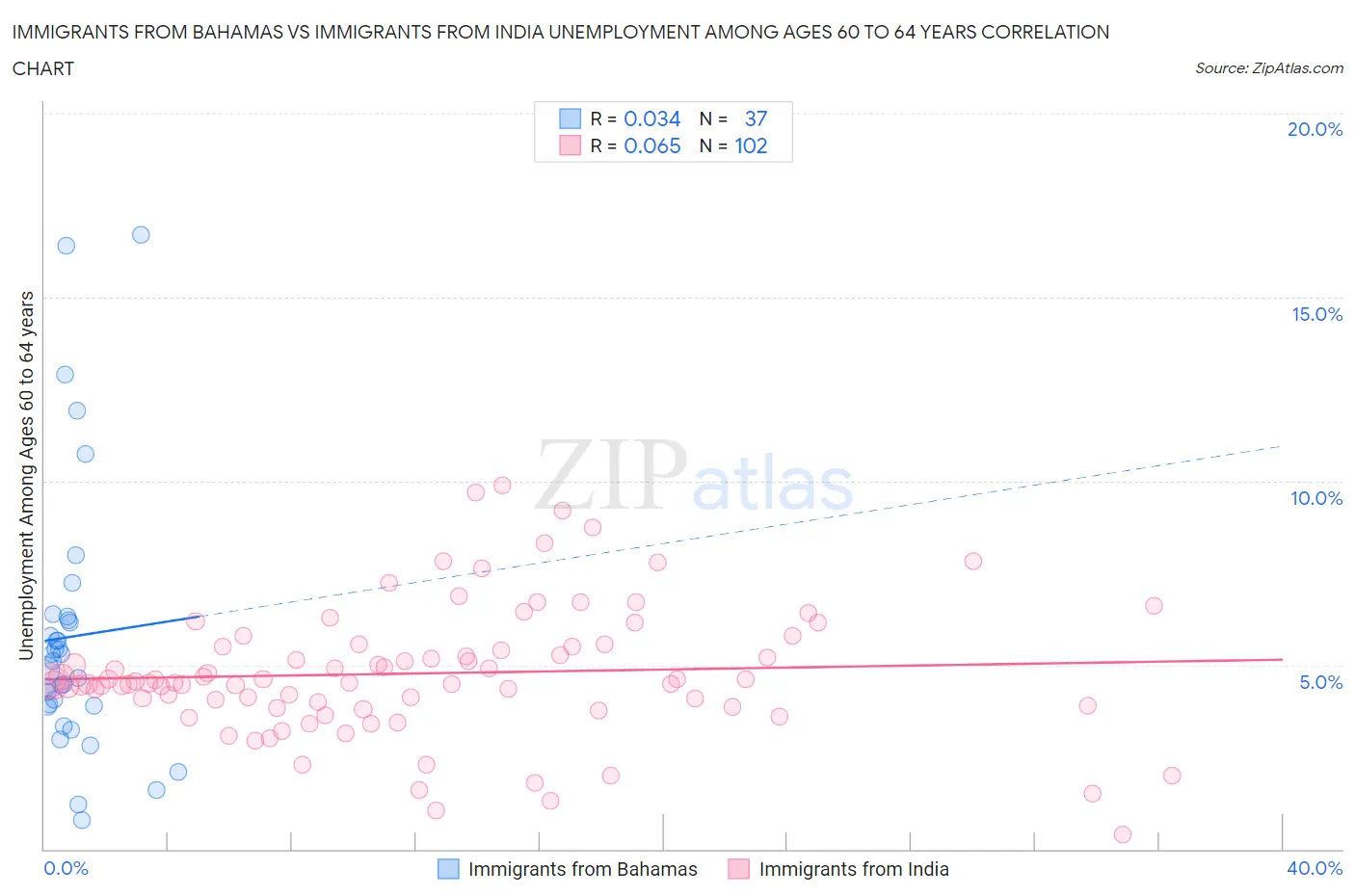 Immigrants from Bahamas vs Immigrants from India Unemployment Among Ages 60 to 64 years