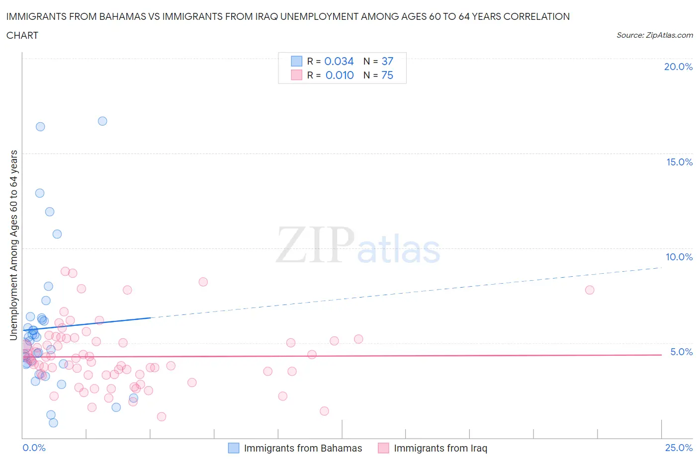 Immigrants from Bahamas vs Immigrants from Iraq Unemployment Among Ages 60 to 64 years