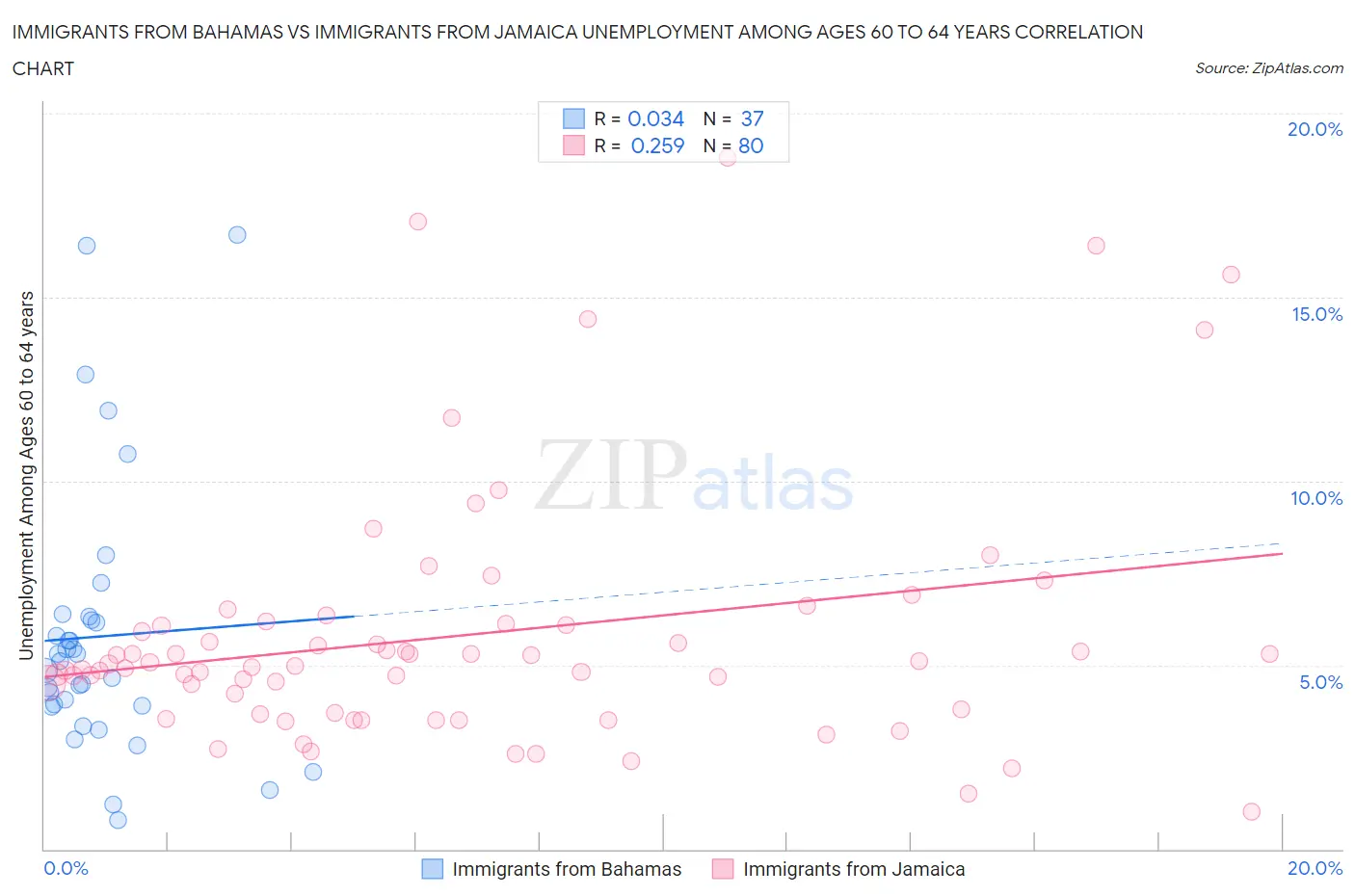 Immigrants from Bahamas vs Immigrants from Jamaica Unemployment Among Ages 60 to 64 years