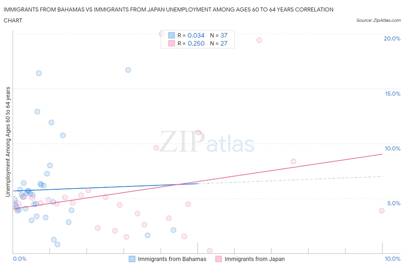 Immigrants from Bahamas vs Immigrants from Japan Unemployment Among Ages 60 to 64 years
