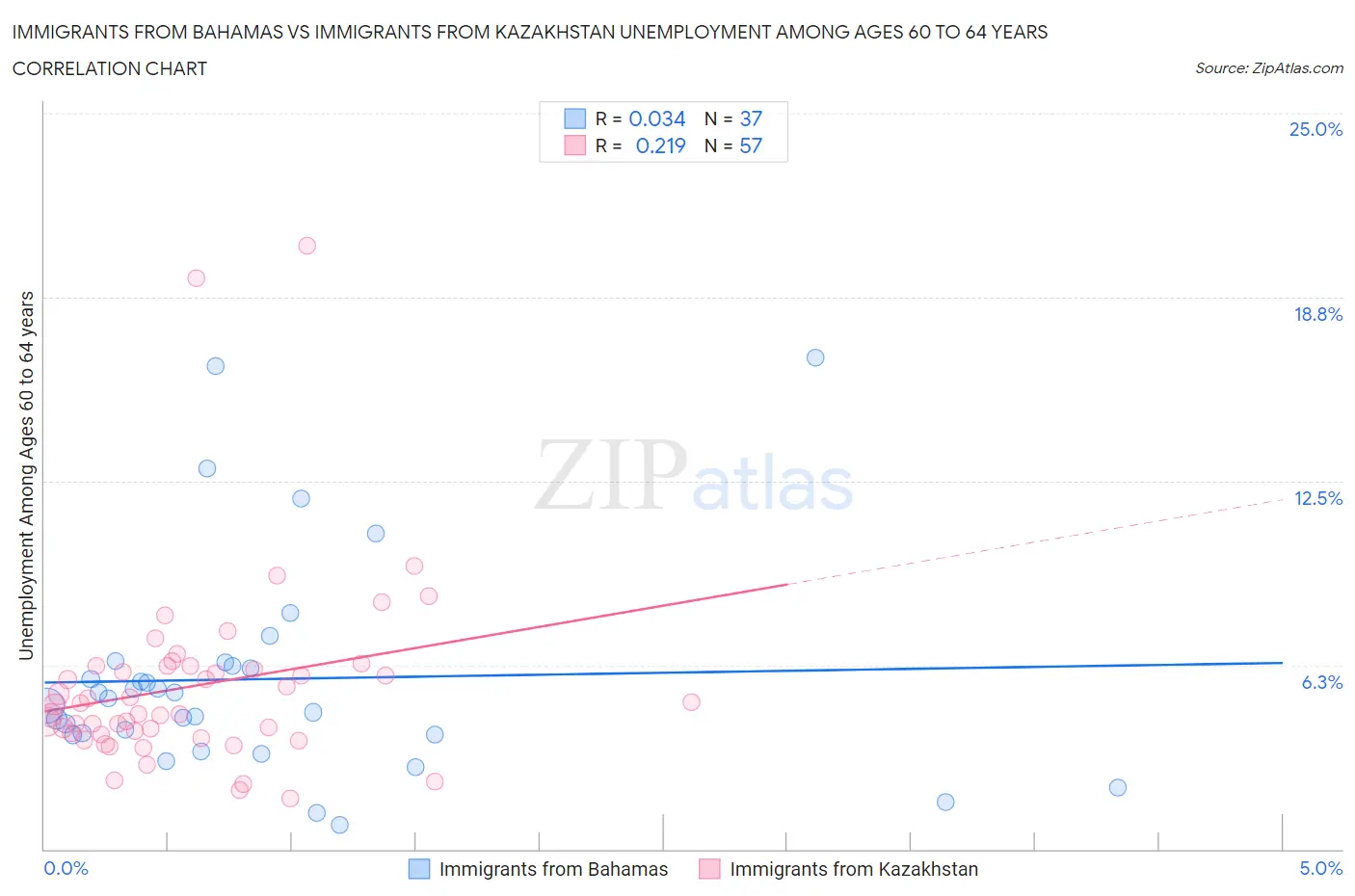 Immigrants from Bahamas vs Immigrants from Kazakhstan Unemployment Among Ages 60 to 64 years
