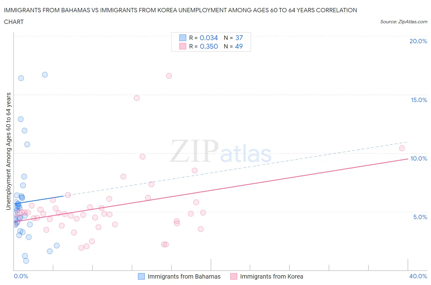 Immigrants from Bahamas vs Immigrants from Korea Unemployment Among Ages 60 to 64 years