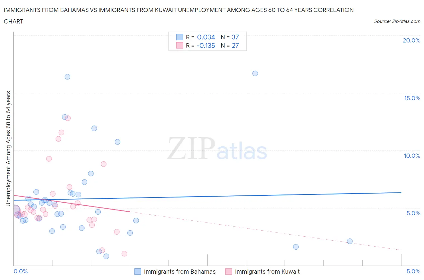 Immigrants from Bahamas vs Immigrants from Kuwait Unemployment Among Ages 60 to 64 years