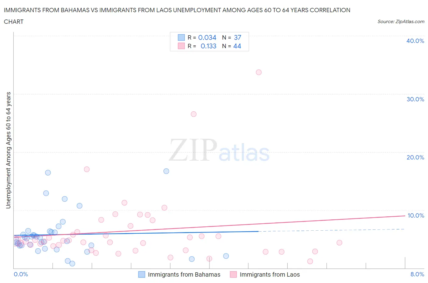 Immigrants from Bahamas vs Immigrants from Laos Unemployment Among Ages 60 to 64 years
