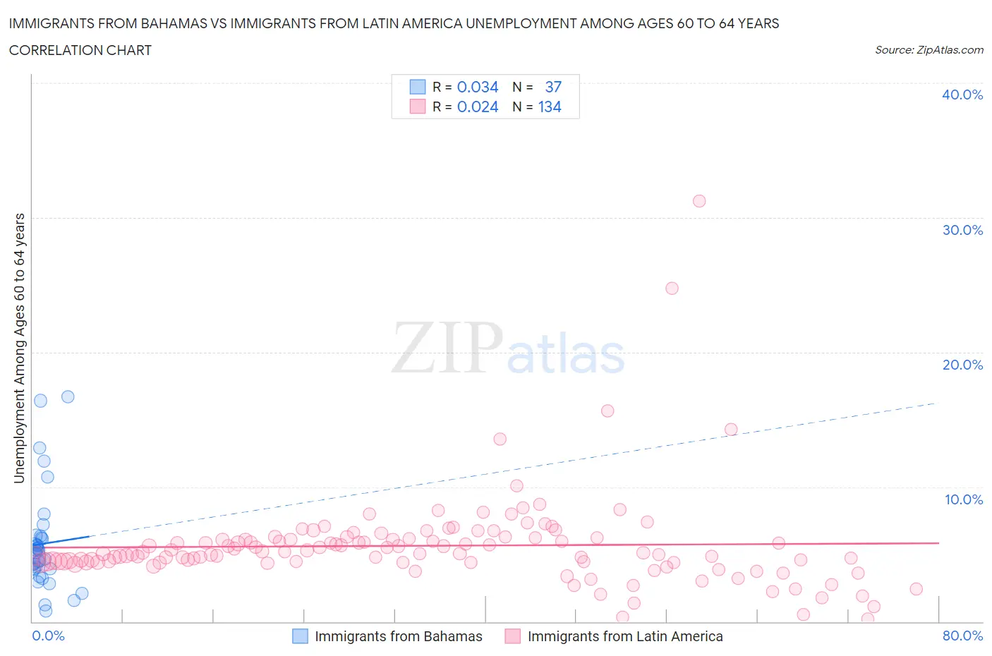 Immigrants from Bahamas vs Immigrants from Latin America Unemployment Among Ages 60 to 64 years