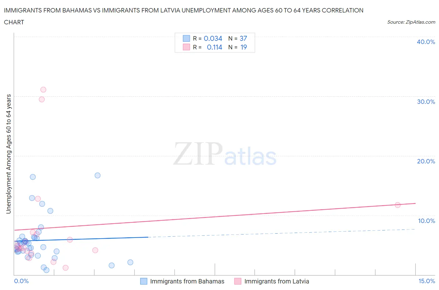 Immigrants from Bahamas vs Immigrants from Latvia Unemployment Among Ages 60 to 64 years