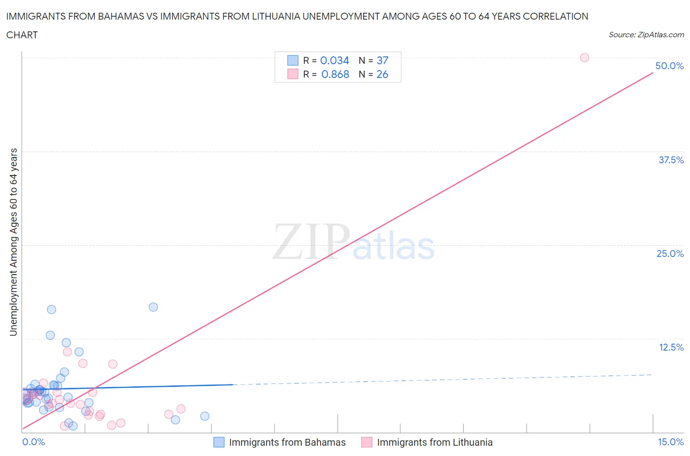 Immigrants from Bahamas vs Immigrants from Lithuania Unemployment Among Ages 60 to 64 years