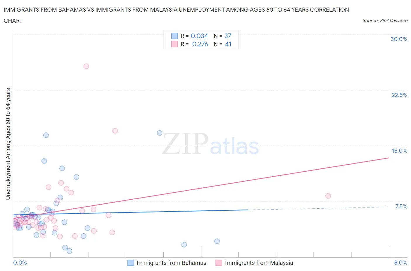 Immigrants from Bahamas vs Immigrants from Malaysia Unemployment Among Ages 60 to 64 years