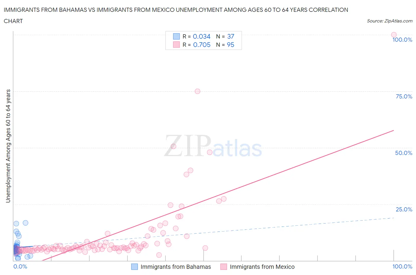 Immigrants from Bahamas vs Immigrants from Mexico Unemployment Among Ages 60 to 64 years