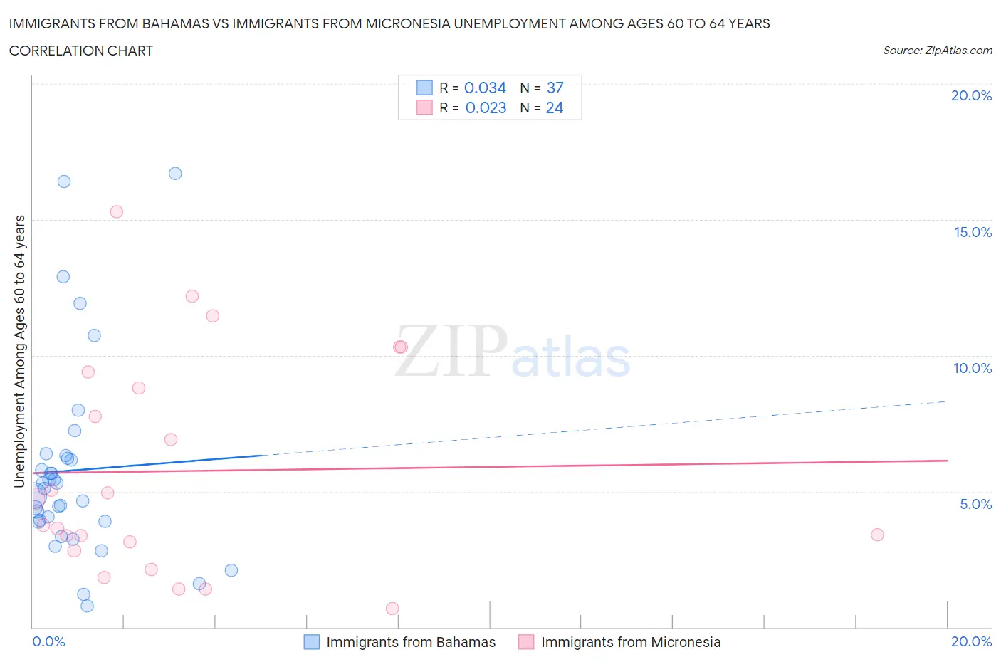Immigrants from Bahamas vs Immigrants from Micronesia Unemployment Among Ages 60 to 64 years