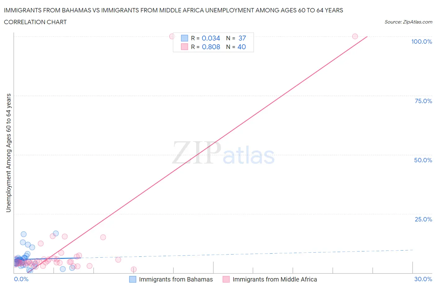 Immigrants from Bahamas vs Immigrants from Middle Africa Unemployment Among Ages 60 to 64 years