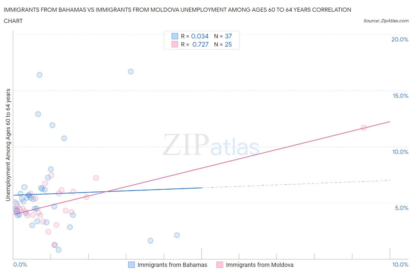 Immigrants from Bahamas vs Immigrants from Moldova Unemployment Among Ages 60 to 64 years