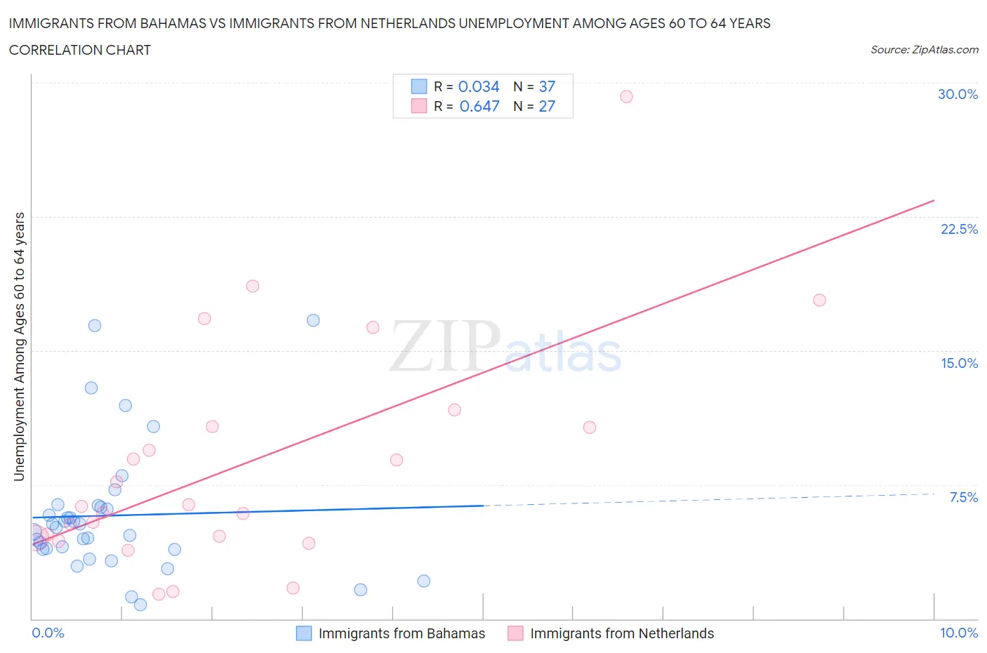 Immigrants from Bahamas vs Immigrants from Netherlands Unemployment Among Ages 60 to 64 years