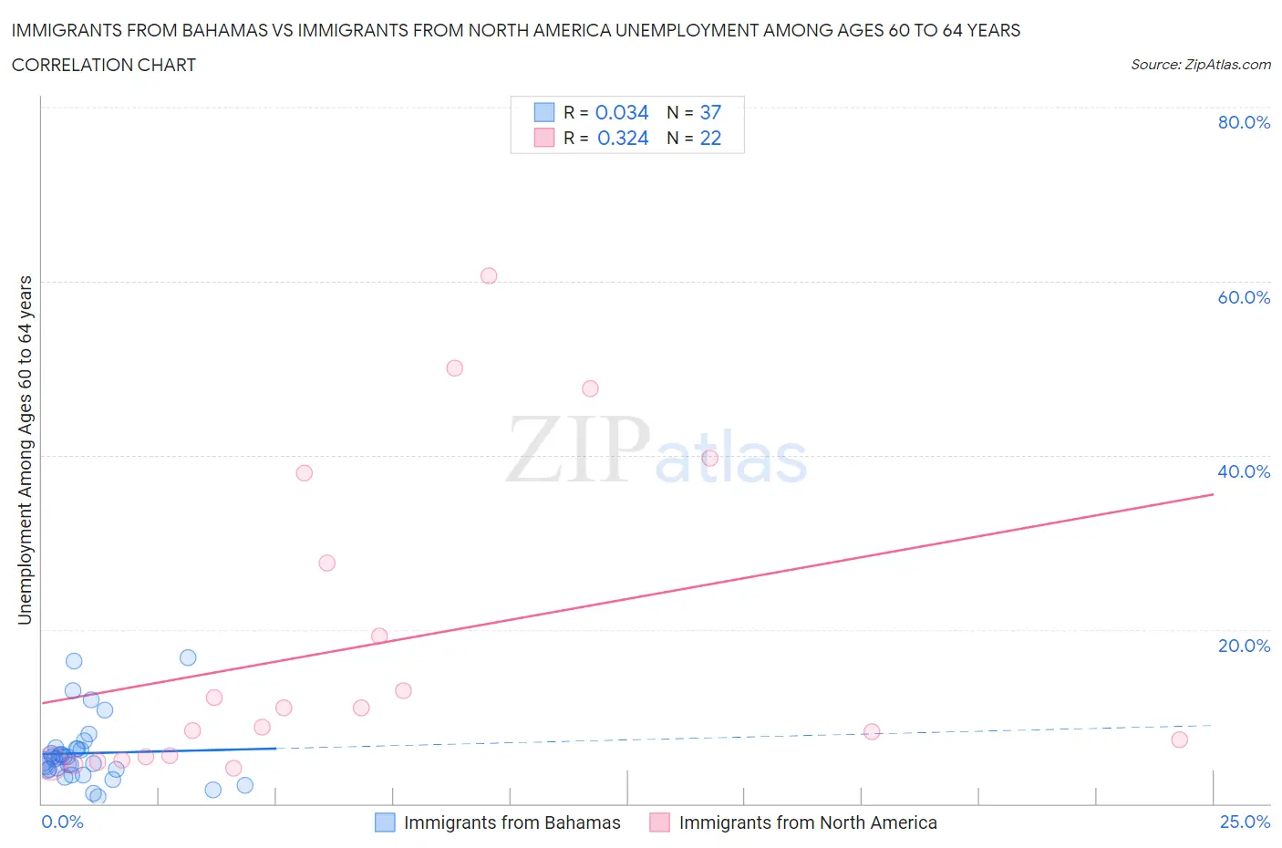 Immigrants from Bahamas vs Immigrants from North America Unemployment Among Ages 60 to 64 years