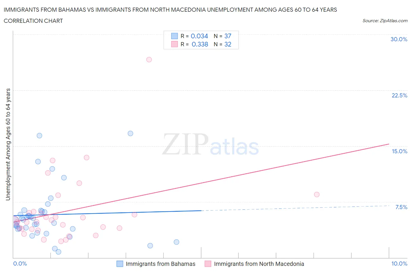 Immigrants from Bahamas vs Immigrants from North Macedonia Unemployment Among Ages 60 to 64 years