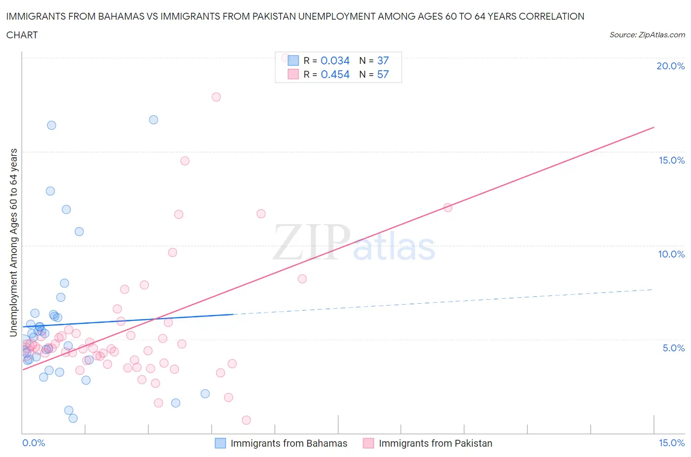 Immigrants from Bahamas vs Immigrants from Pakistan Unemployment Among Ages 60 to 64 years