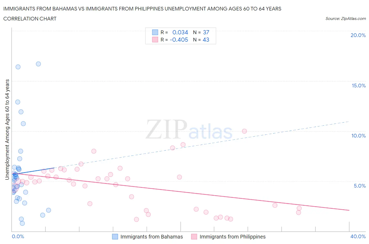 Immigrants from Bahamas vs Immigrants from Philippines Unemployment Among Ages 60 to 64 years