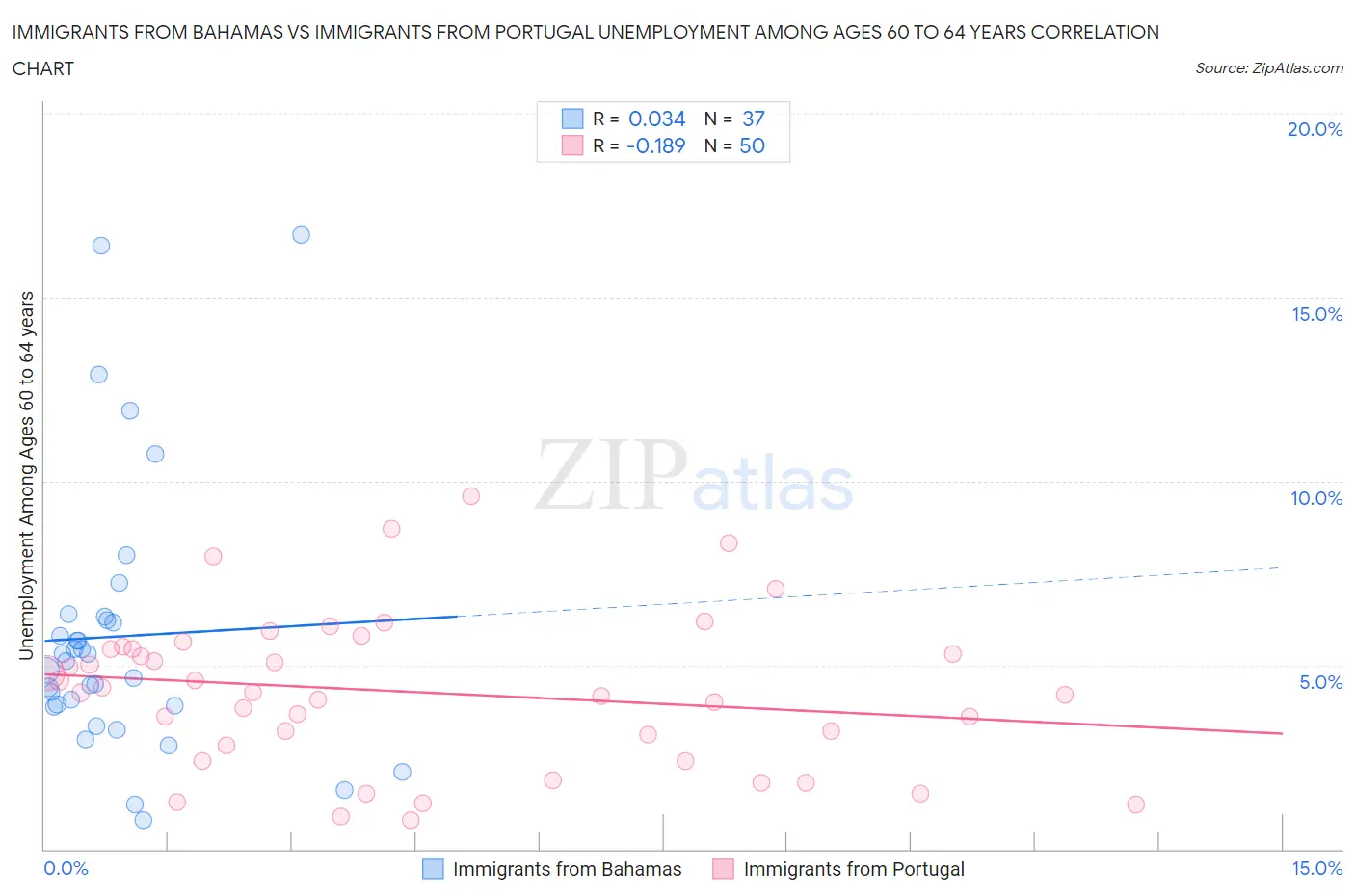 Immigrants from Bahamas vs Immigrants from Portugal Unemployment Among Ages 60 to 64 years