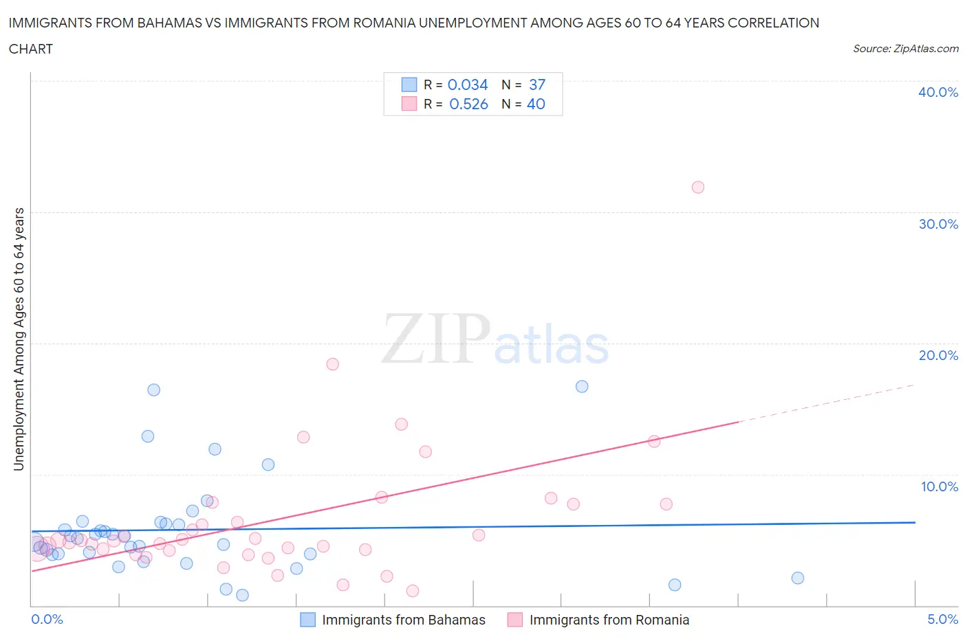 Immigrants from Bahamas vs Immigrants from Romania Unemployment Among Ages 60 to 64 years