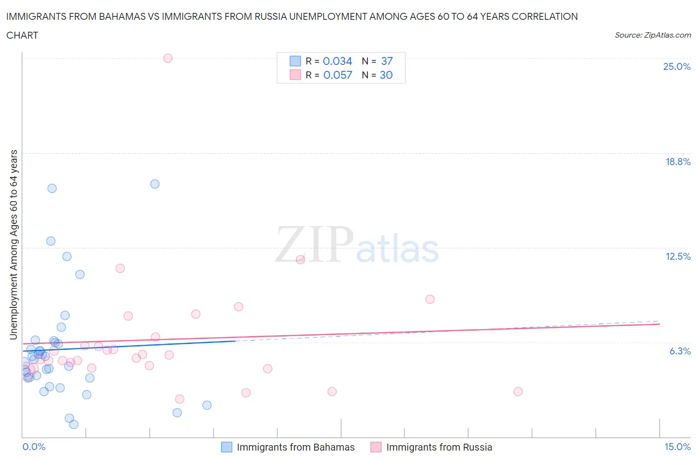 Immigrants from Bahamas vs Immigrants from Russia Unemployment Among Ages 60 to 64 years