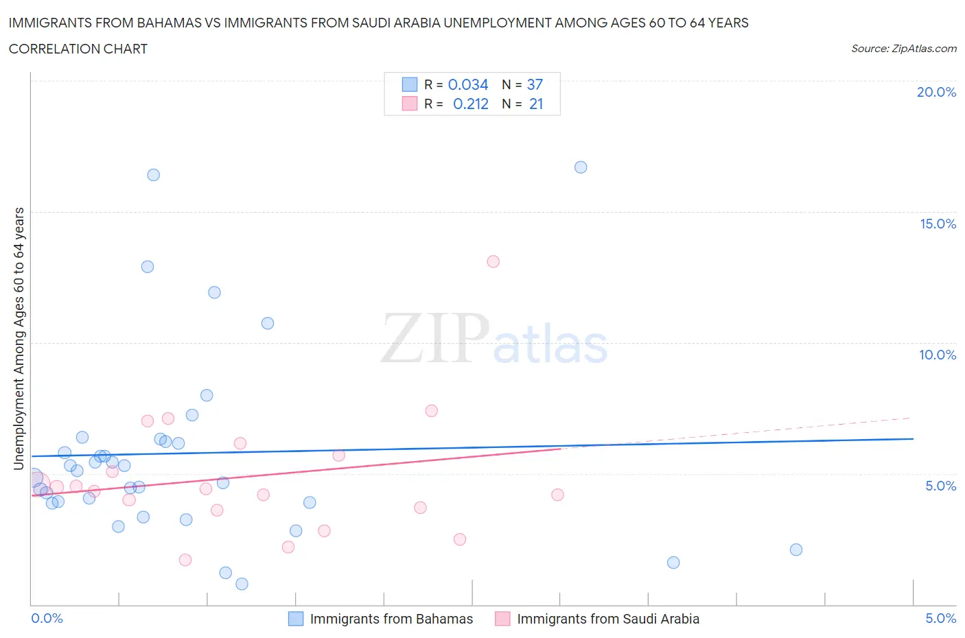 Immigrants from Bahamas vs Immigrants from Saudi Arabia Unemployment Among Ages 60 to 64 years