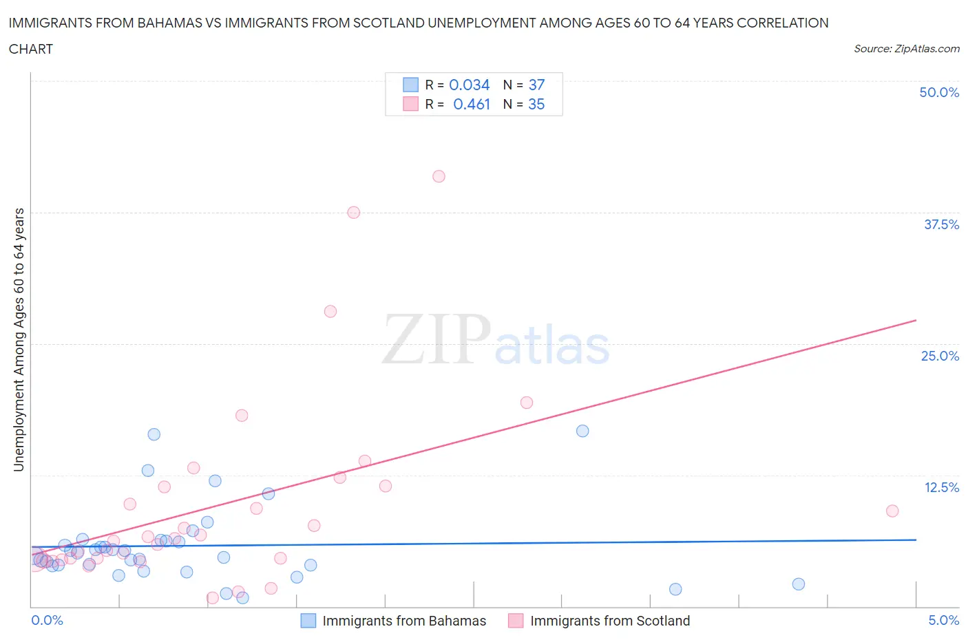 Immigrants from Bahamas vs Immigrants from Scotland Unemployment Among Ages 60 to 64 years