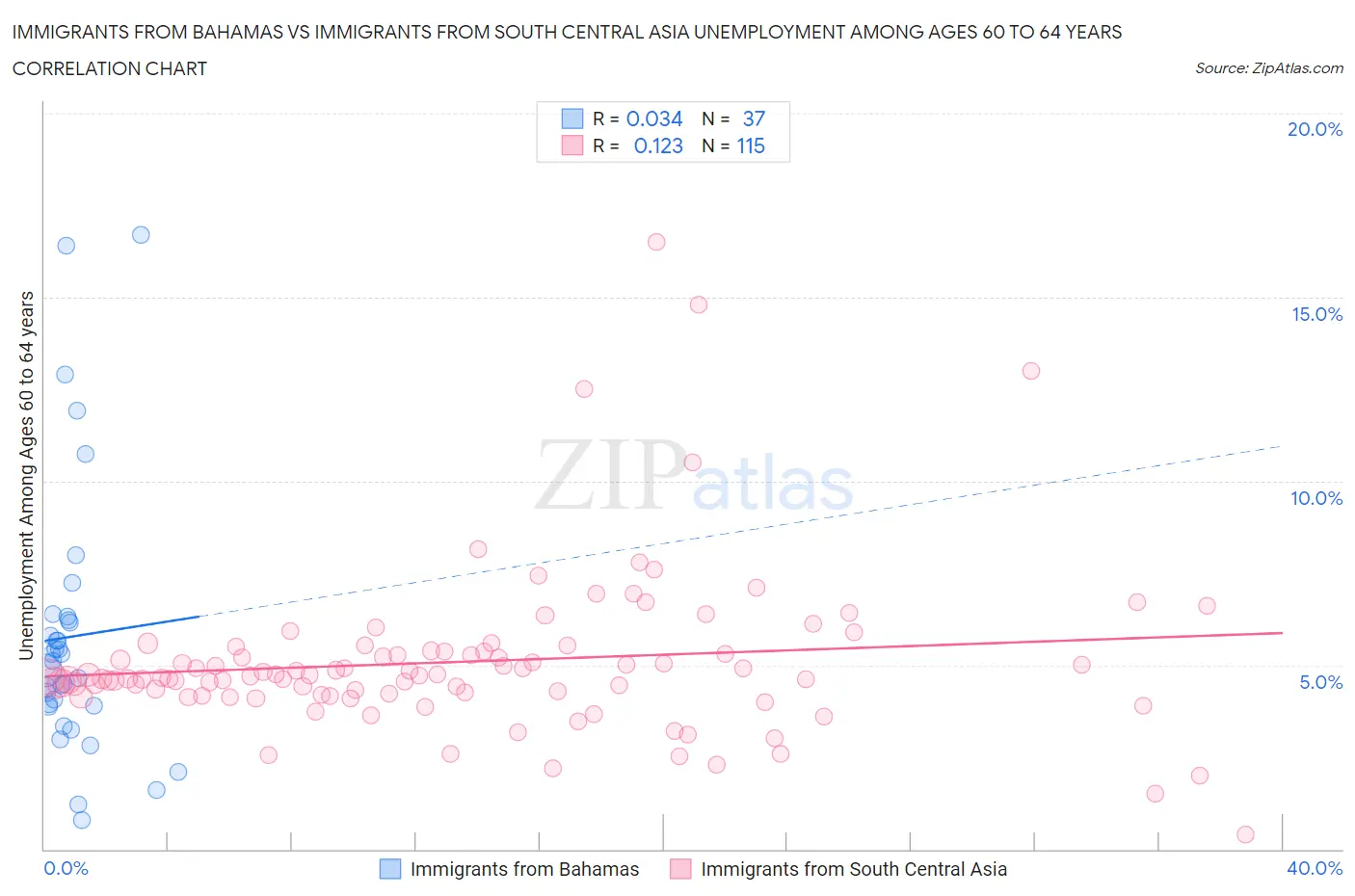 Immigrants from Bahamas vs Immigrants from South Central Asia Unemployment Among Ages 60 to 64 years