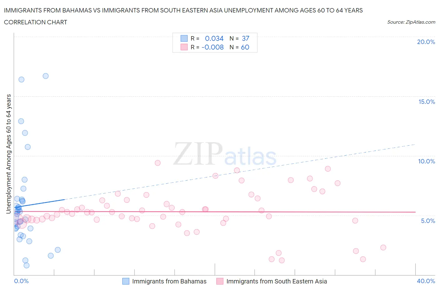 Immigrants from Bahamas vs Immigrants from South Eastern Asia Unemployment Among Ages 60 to 64 years