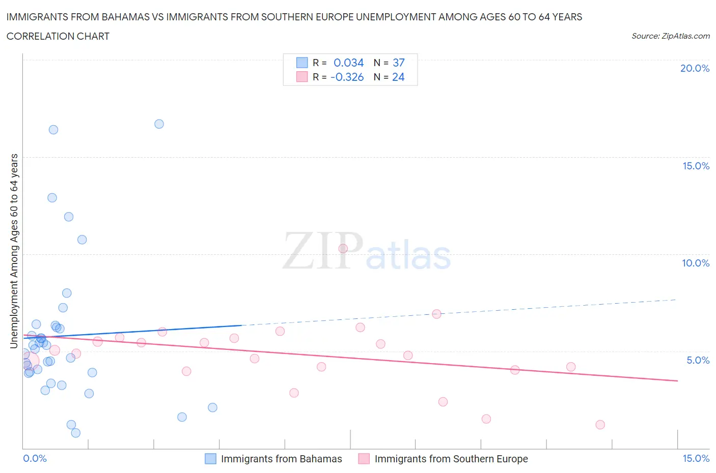 Immigrants from Bahamas vs Immigrants from Southern Europe Unemployment Among Ages 60 to 64 years