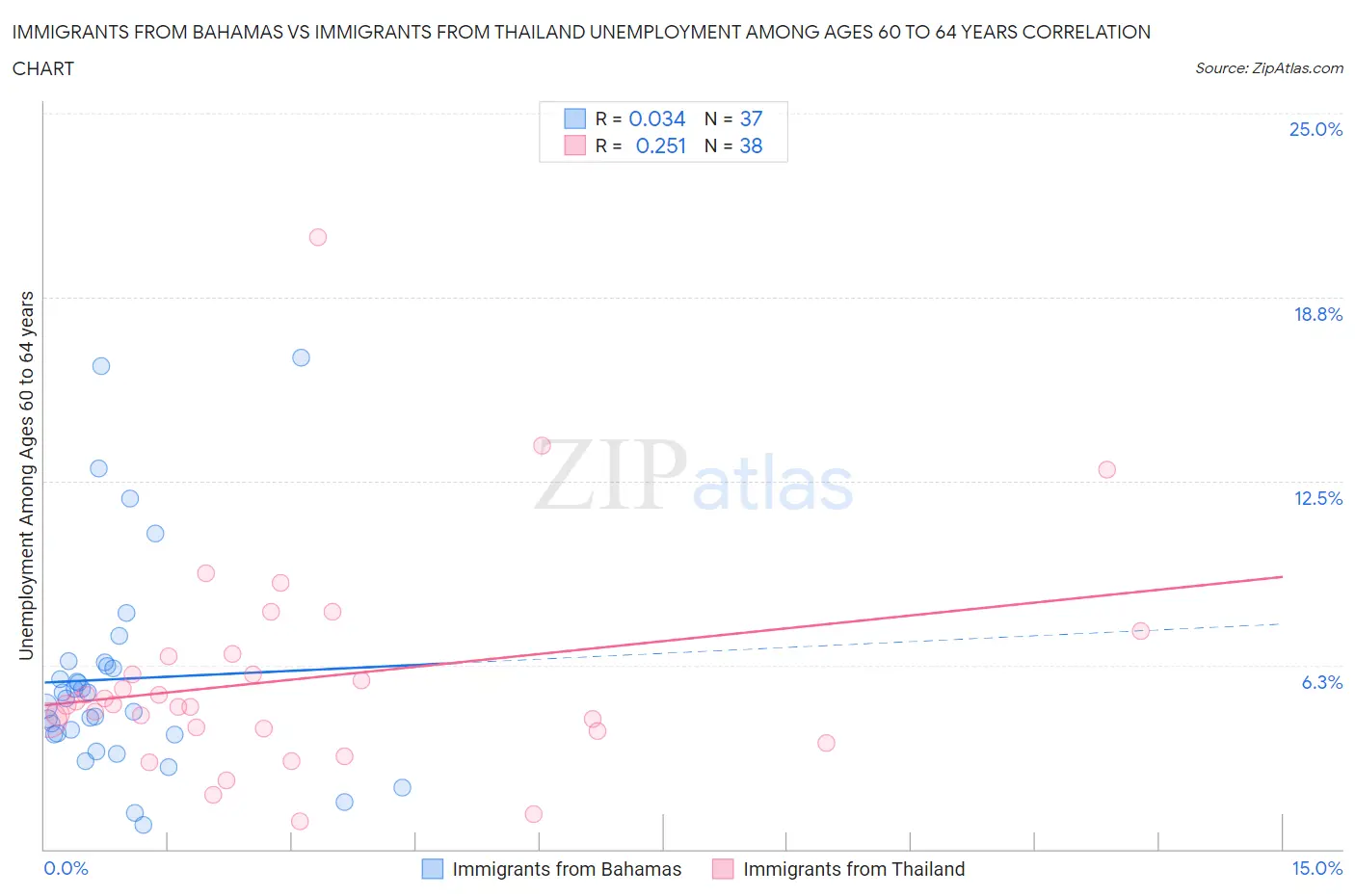 Immigrants from Bahamas vs Immigrants from Thailand Unemployment Among Ages 60 to 64 years