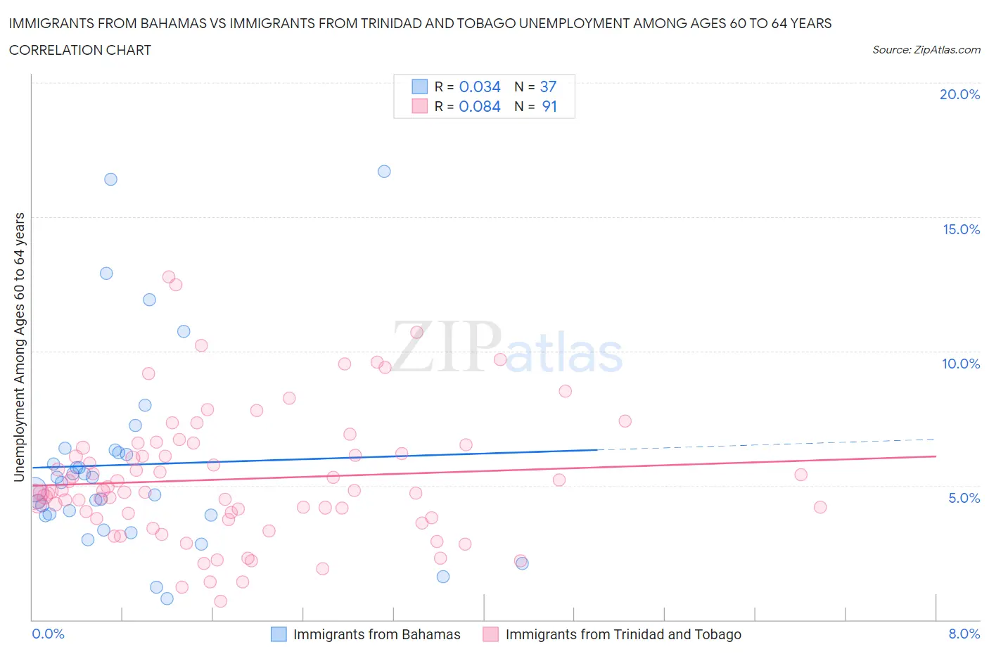 Immigrants from Bahamas vs Immigrants from Trinidad and Tobago Unemployment Among Ages 60 to 64 years