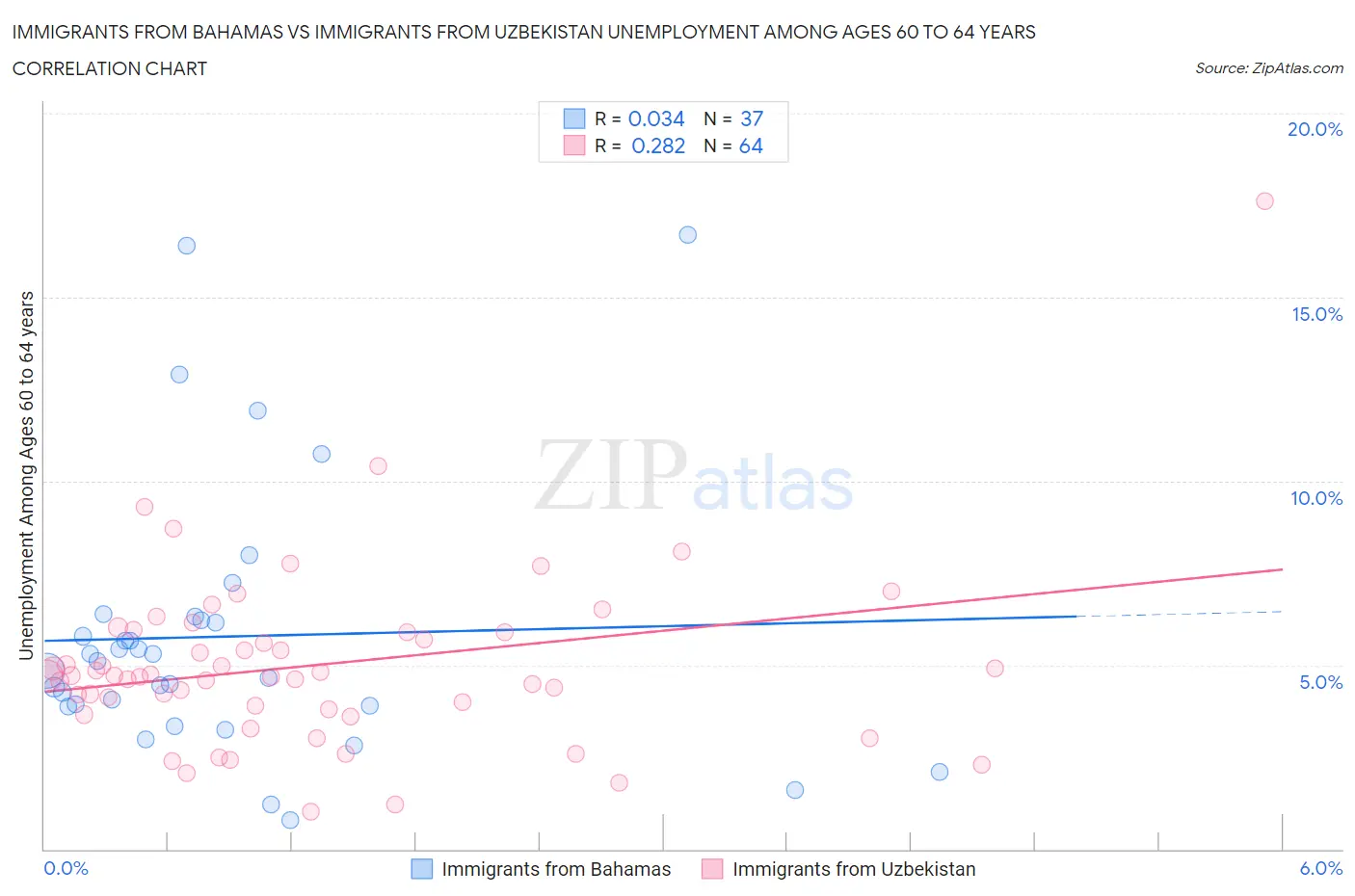 Immigrants from Bahamas vs Immigrants from Uzbekistan Unemployment Among Ages 60 to 64 years