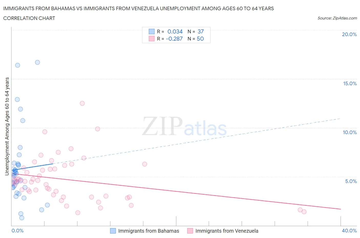 Immigrants from Bahamas vs Immigrants from Venezuela Unemployment Among Ages 60 to 64 years
