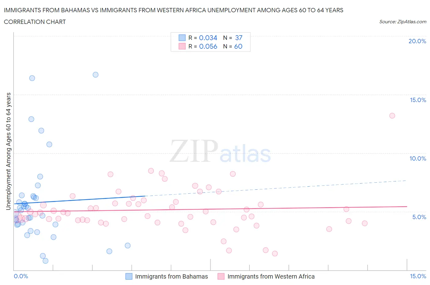 Immigrants from Bahamas vs Immigrants from Western Africa Unemployment Among Ages 60 to 64 years