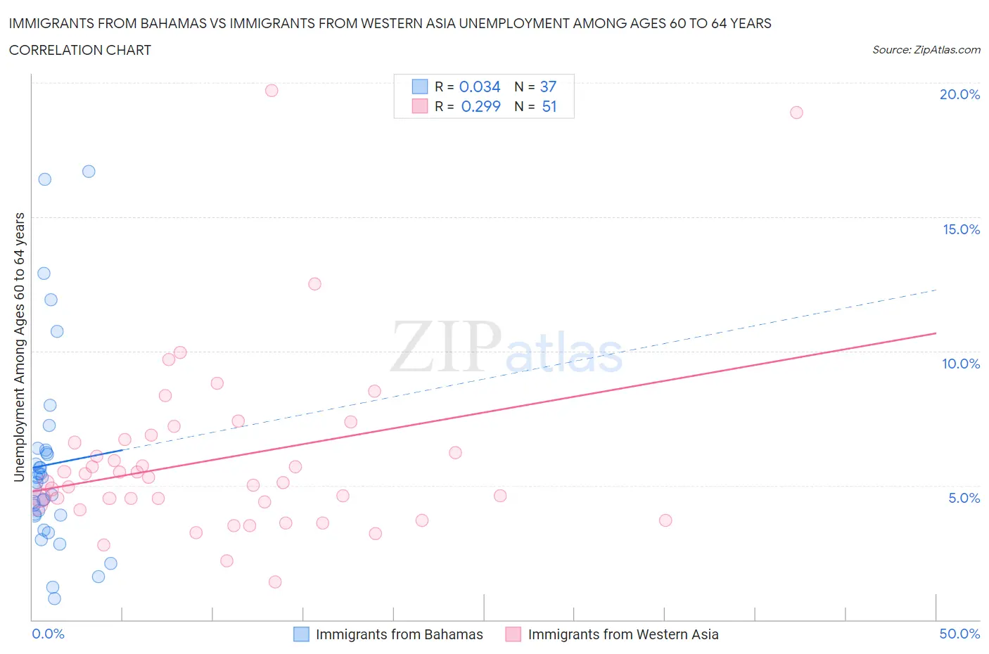 Immigrants from Bahamas vs Immigrants from Western Asia Unemployment Among Ages 60 to 64 years