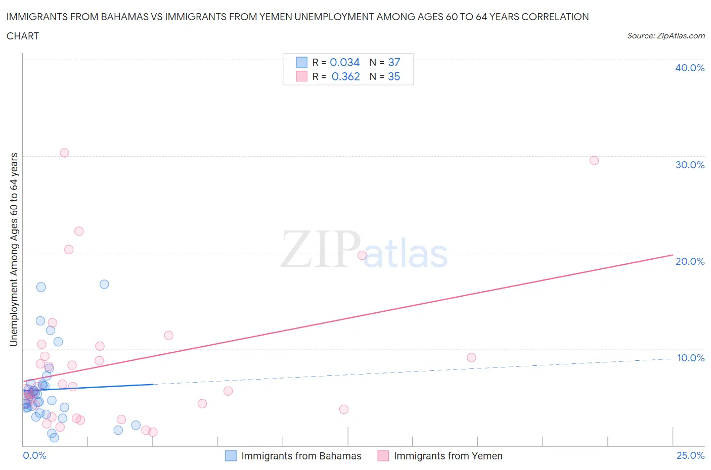 Immigrants from Bahamas vs Immigrants from Yemen Unemployment Among Ages 60 to 64 years