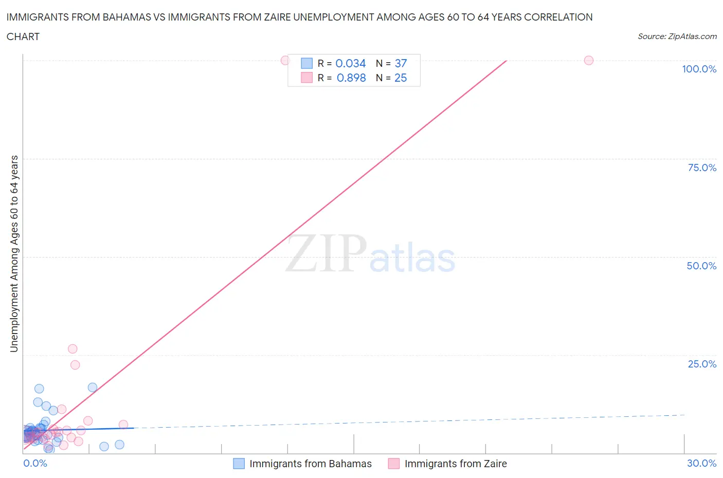 Immigrants from Bahamas vs Immigrants from Zaire Unemployment Among Ages 60 to 64 years