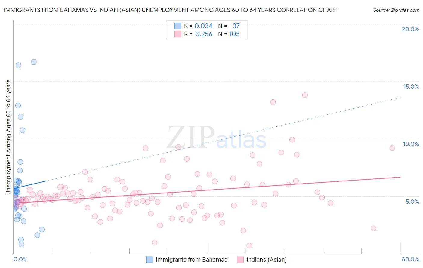 Immigrants from Bahamas vs Indian (Asian) Unemployment Among Ages 60 to 64 years