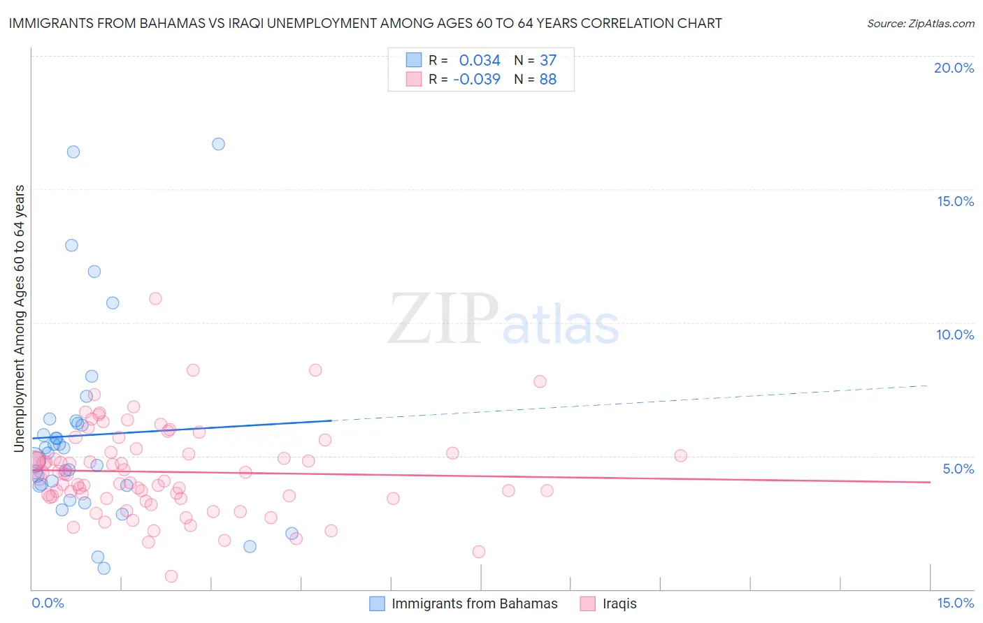 Immigrants from Bahamas vs Iraqi Unemployment Among Ages 60 to 64 years