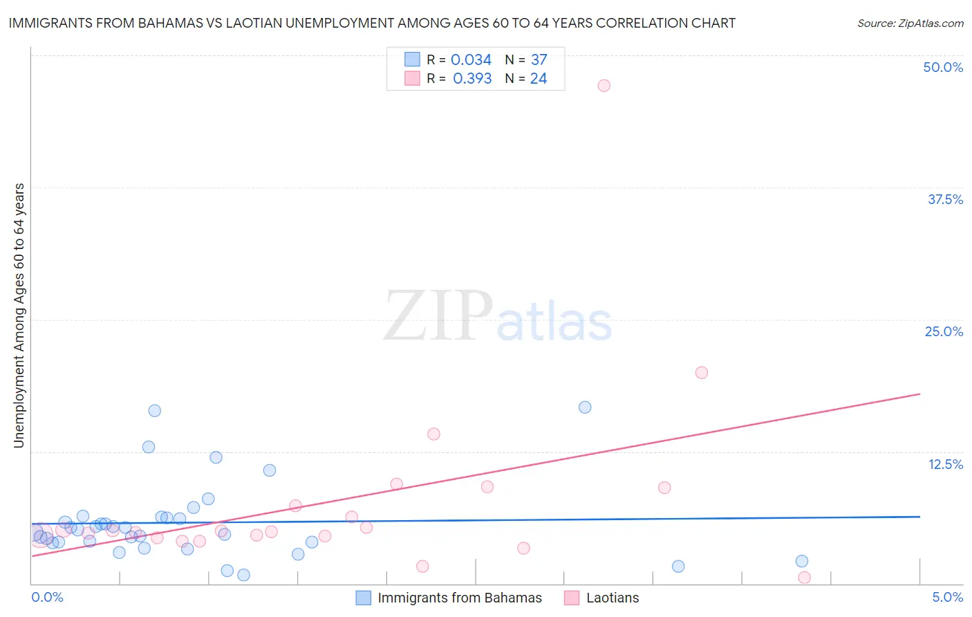 Immigrants from Bahamas vs Laotian Unemployment Among Ages 60 to 64 years