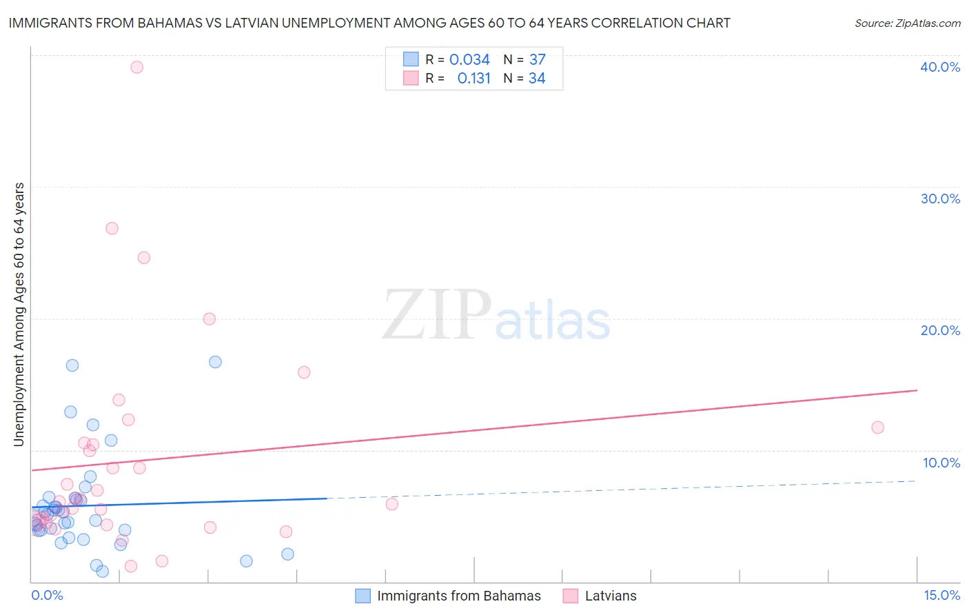 Immigrants from Bahamas vs Latvian Unemployment Among Ages 60 to 64 years