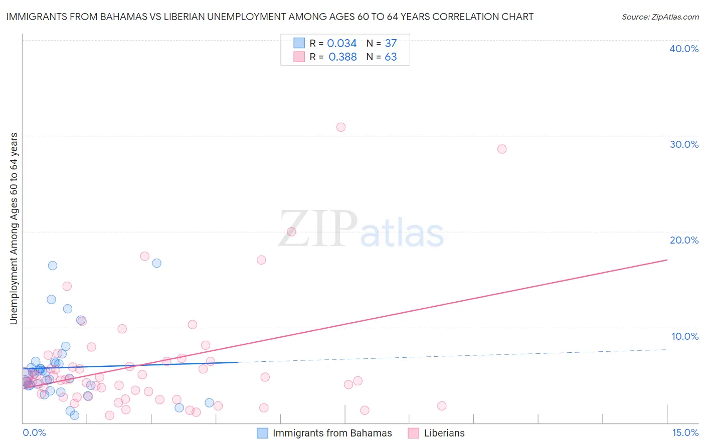 Immigrants from Bahamas vs Liberian Unemployment Among Ages 60 to 64 years