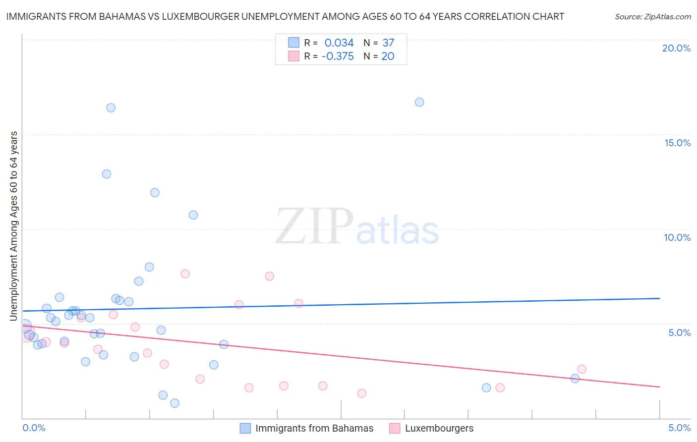 Immigrants from Bahamas vs Luxembourger Unemployment Among Ages 60 to 64 years