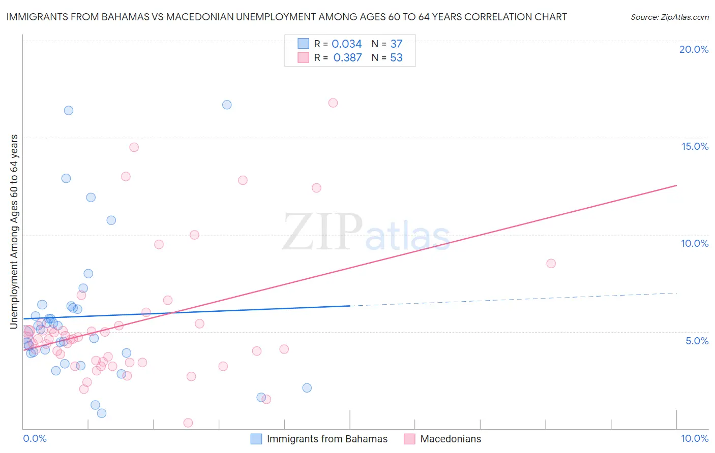 Immigrants from Bahamas vs Macedonian Unemployment Among Ages 60 to 64 years