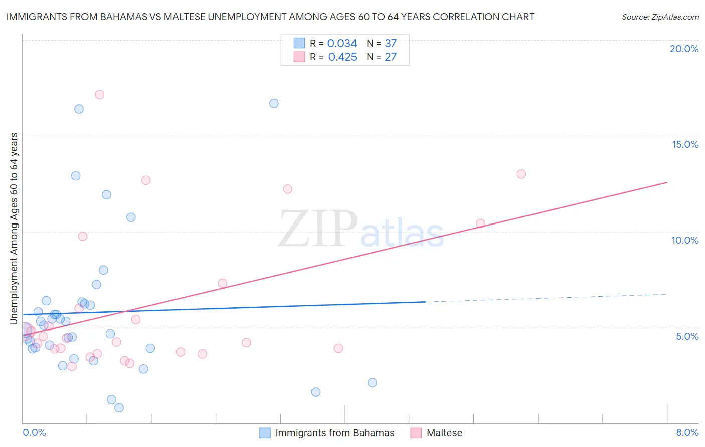 Immigrants from Bahamas vs Maltese Unemployment Among Ages 60 to 64 years