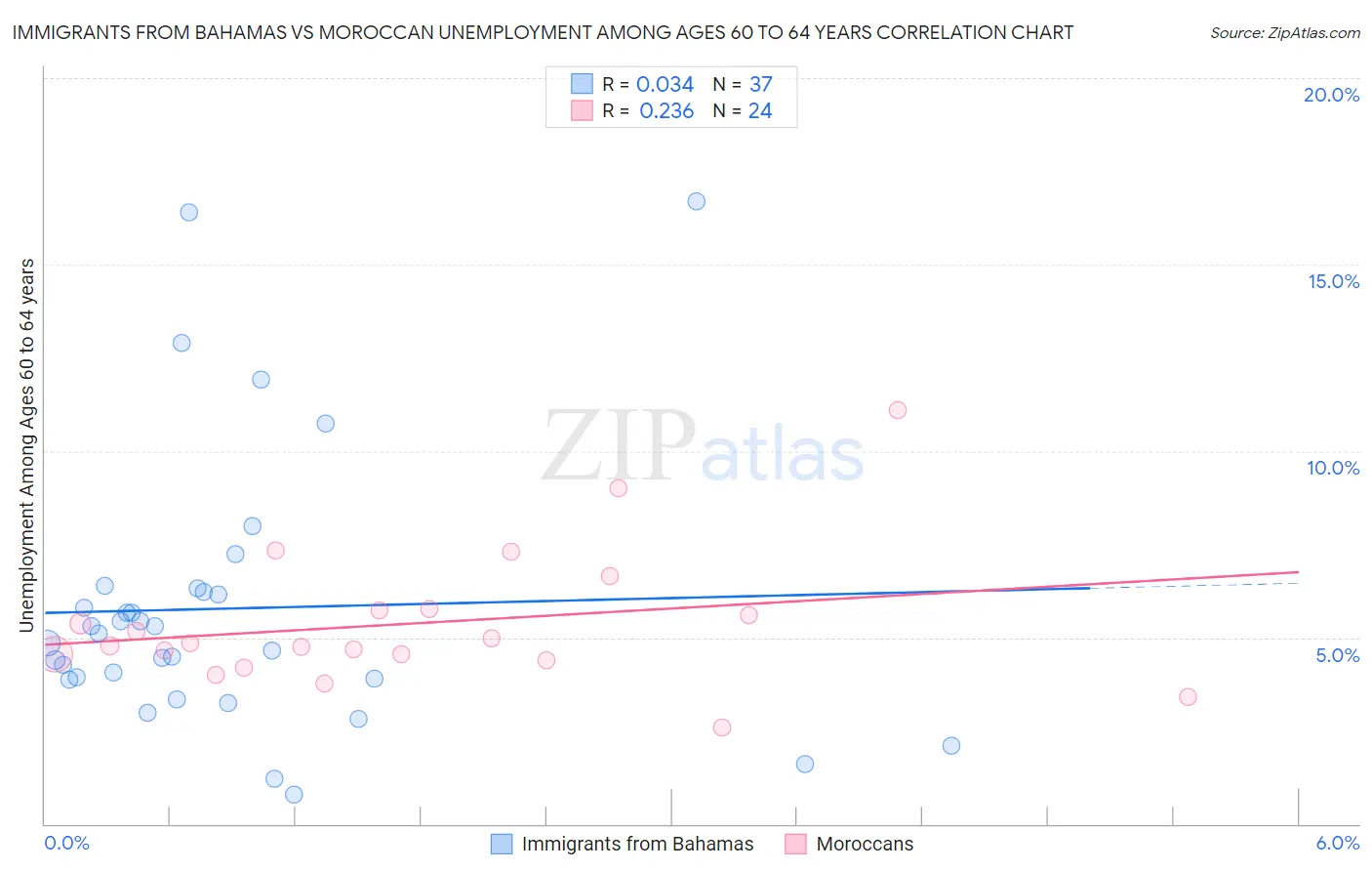 Immigrants from Bahamas vs Moroccan Unemployment Among Ages 60 to 64 years